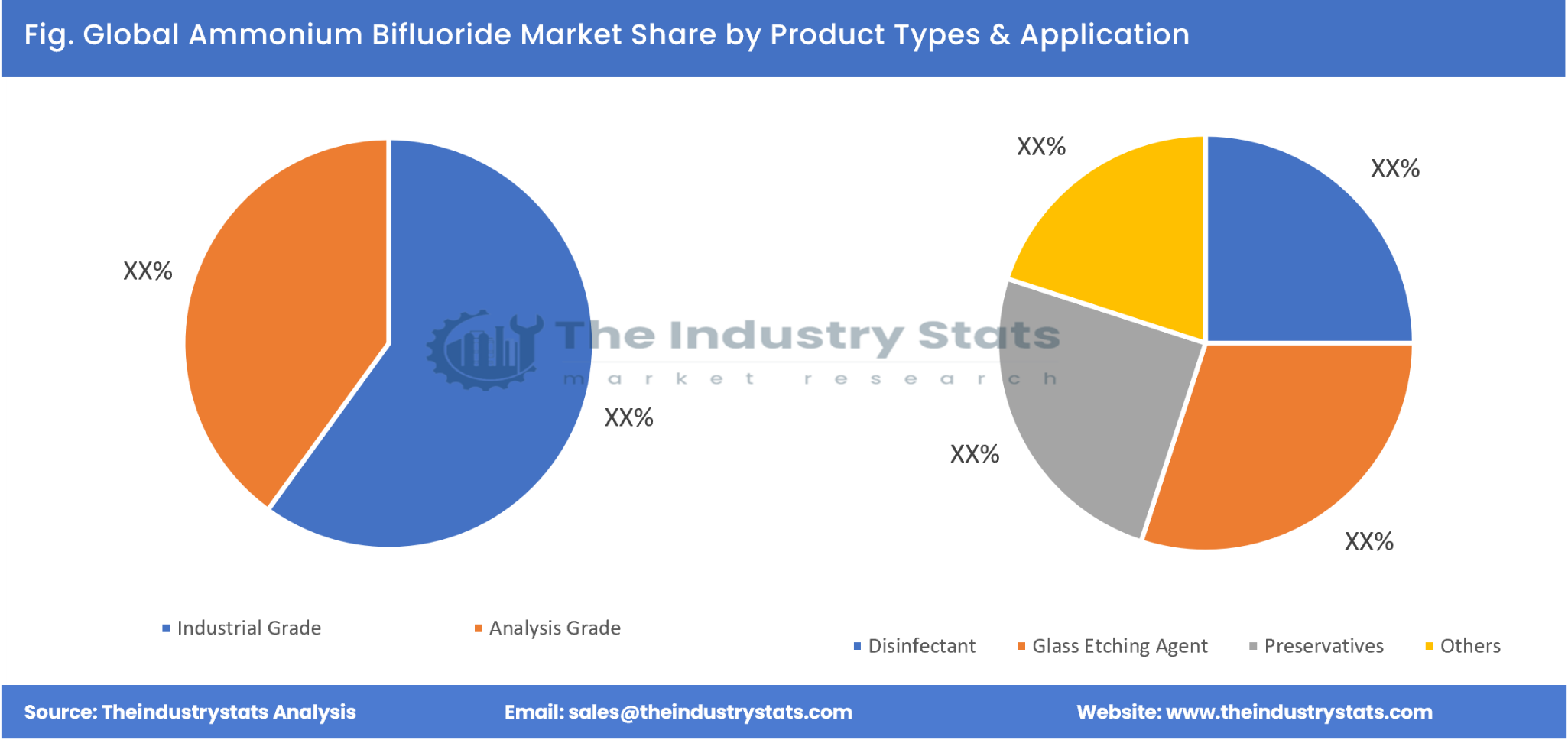 Ammonium Bifluoride Share by Product Types & Application